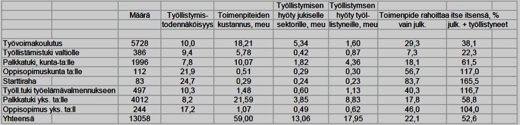 20 381 henkilöä). Vuoden 2012 aikana työllistettiin erilaisin tukitoimenpitein reilut 21 000 henkilöä.