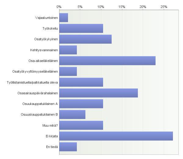 33 Kyselyyn vastanneiden esimiesten mielestä tuettujen työntekijöiden tunnit kirjataan työvuorosuunnitteluohjelmaan Mara Planiin (69 % kirjaa). 27 % esimiehistä ei kirjaa ko.