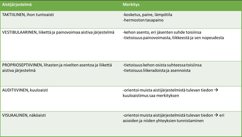 20 TAULUKKO 2: Aistijärjestelmät ja niiden merkitys. (Korhonen 1999, 48.) Koko elämän kestävä aistitoimintojen jäsentyminen antaa mahdollisuuden oppimiselle.