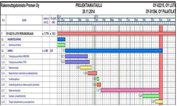 4 RAKENNUSHANKKEEN AIKATAULUT 4.1 Hankkeen projektiaikataulu Projektiaikataulu laaditaan hankkeiden tehtävien ja vaiheiden mukaan.