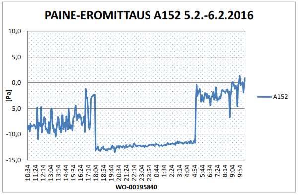 kuitenkaan saa yleensä olla suurempi kuin 30 Pa (D2 (2012). 2011, 19).