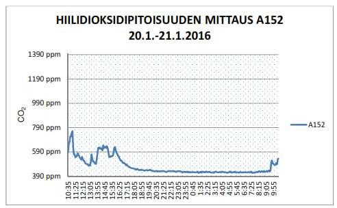 KUVA 27. Hiilidioksidipitoisuuden seurantamittaus (Krum. 2016, 24.) Huoneen lämpötilamittauksien perusteella voidaan selvittää tilojen lämpöolojen suunnitelman mukaisuus.