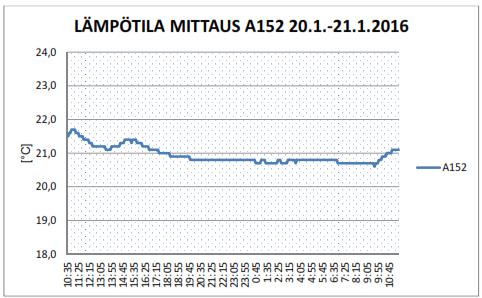 Kuvan 28 lämpötilamittaus osoittaa huoneen lämpötilan olevan viitearvojen sisällä. KUVA 28. Lämpötilan seurantamittaus (Krum. 2016, 44.