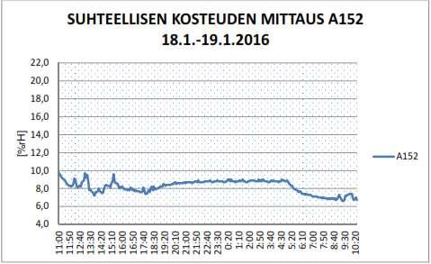 sisäilman liian matala suhteellinen kosteus aiheuttaa mm. limakalvojen ja ihon kuivumista. Sisäilman suhteelliseen kosteuteen vaikuttaa ulkoilman lämpötila- ja kosteusolosuhteet.