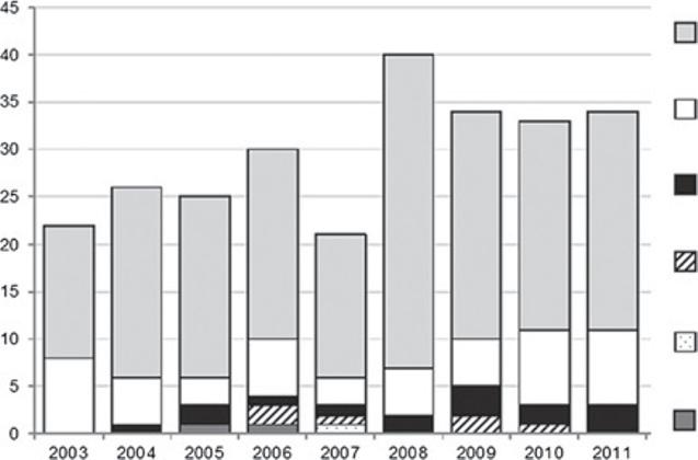 Malaria Suomessa Vuosina 2003 2011 Suomessa löydetyt