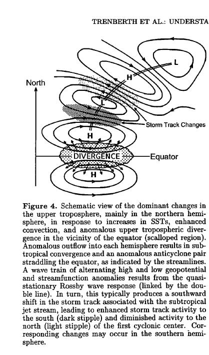 Tropical convection affects extratropical circulations Enhanced tropical