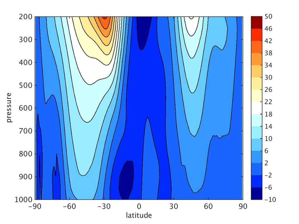 Zonal mean u-wind component Difference = EXP Control Black contours