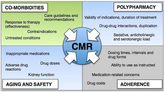 COMPREHENSIVE MEDICATION REVIEW