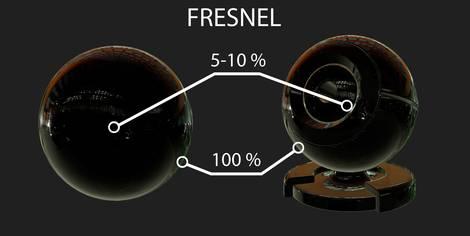 9 Kuvio 7. Fresnel ilmaisee heijastuneen valon määrän (3D Coat n.d.). Kuvio 7 havainnollistaa Fresnelin ja heijastusten suhdetta toisiinsa.