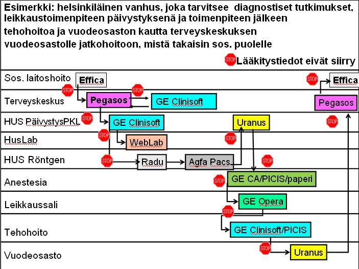 Esimerkki potilastapaus: Potilas, joka tarvitsee diagnostiset tutkimukset, leikkaustoimenpiteen päivystyksenä anestesialla ja toimenpiteen jälkeen tehohoitoa ja potilas kotiutuu vuodeosaston kautta