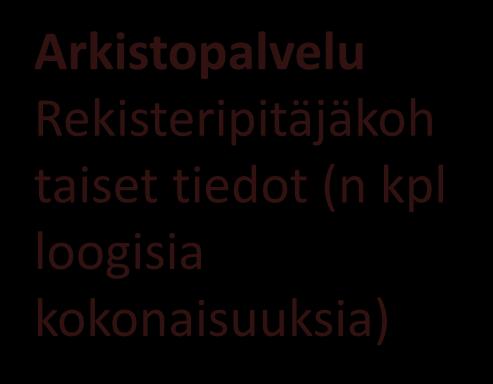 (OmaKanTA) OmaKanTA Kansalaisen katselutyökalu earkisto Arkistopalvelu