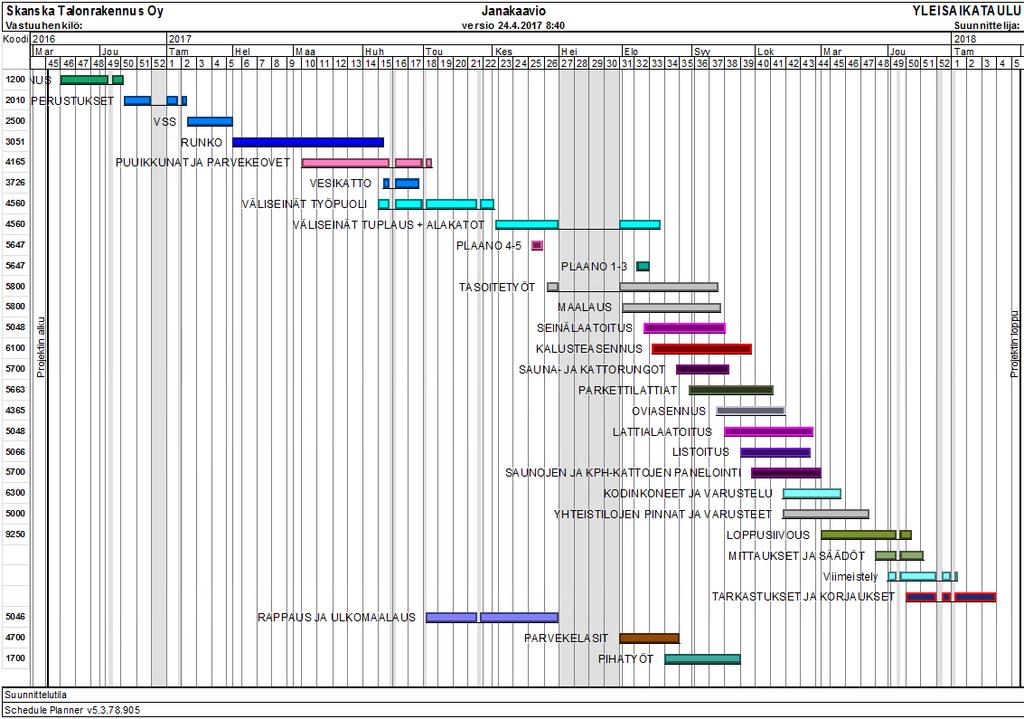 10 Kuva 5. Työmaan yleisaikataulu esitettynä jana-aikataulun muodossa. Työaikataulu toimii lähtökohtana työmaan muille aikatauluille, joten se pyritään laatimaan mahdollisimman aikaisessa vaiheessa.