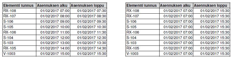 14 tissa aikataulutietojen syöttäminen jokaiselle yksittäiselle mallin osalle on erittäin työlästä.