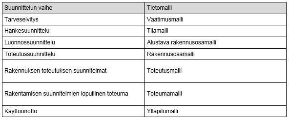 3 nykyisin koko rakennusprosessin elinkaaren aikaisten tietojen kokonaisuutta digitaalisessa muodossa.