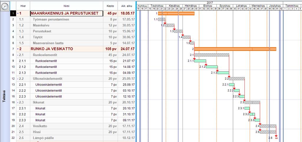 13 Kuvio 1. Jana-aikataulu laadittu Tocoman-aikatauluohjelmalla. Aikataulussa näkyy pää- ja alatehtävät, tehtävien loppu alkuriippuvuudet, tehtävien pilkonta paikkoihin. 2.4.