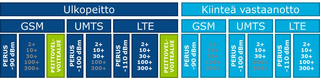 7 (7) Matkaviestinverkon saatavuustietojen tekniikkaluokat Matkaviestinverkon peruspeittojen laskentaan on sovittu yhteneväiset rajaarvot.