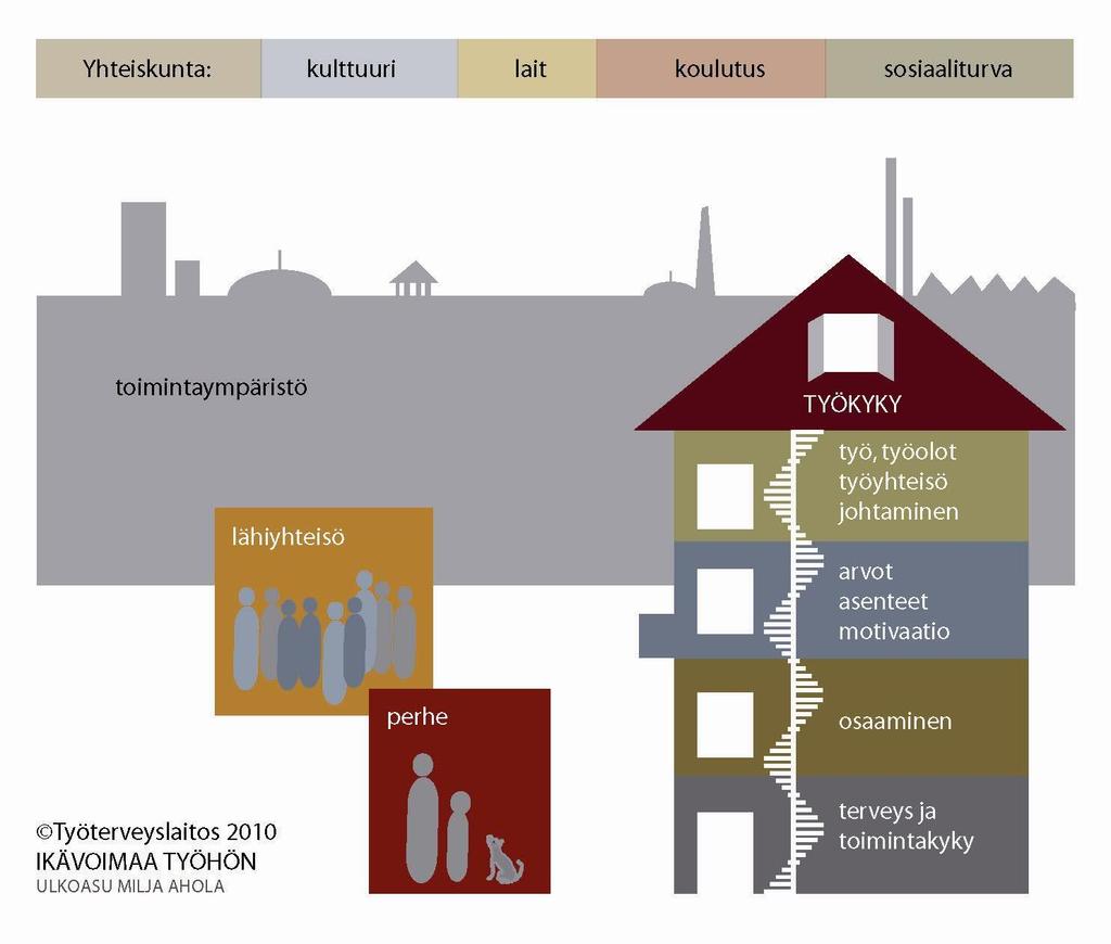 kkk Kuva pohjautuu professori Juhani Ilmarisen (2006) kehittämään työkykytalo -malliin.