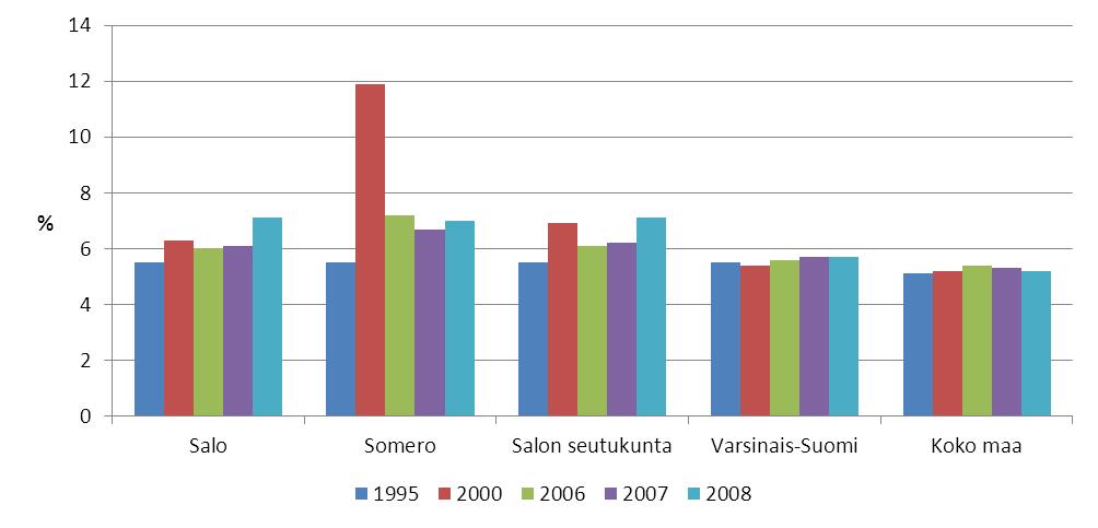 Lähde: Sotkanet 2010 KUVIO 4.