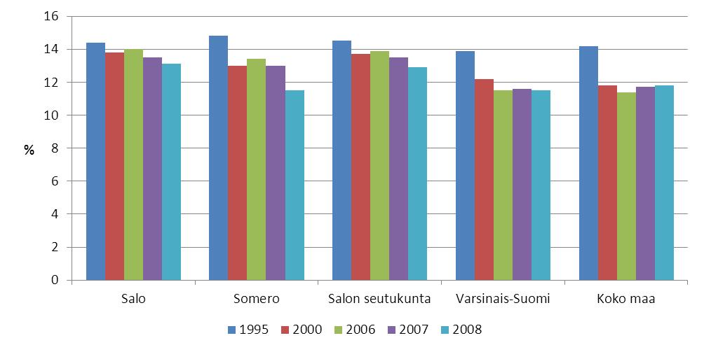 3.3.2 Syrjäytymisen ehkäisy Lähde: Sotkanet 2010 KUVIO 7.