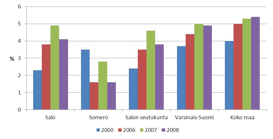 Lähde: Sotkanet 2010 KUVIO 9.