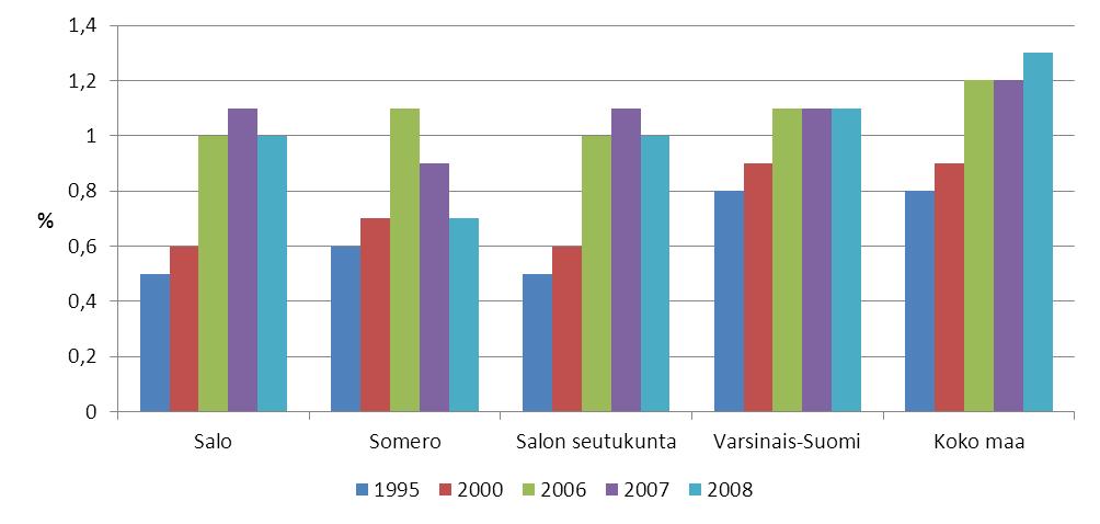 -vuotiaita vuoden aikana, % vastaavanikäisestä väestöstä Lähde: