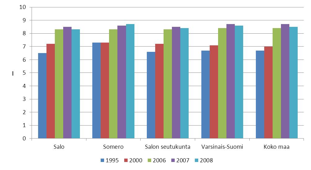 Lähde: Sotkanet 2010 KUVIO 11. Alkoholijuomien myynti asukasta kohti 100 %:n alkoholina, litraa 3.