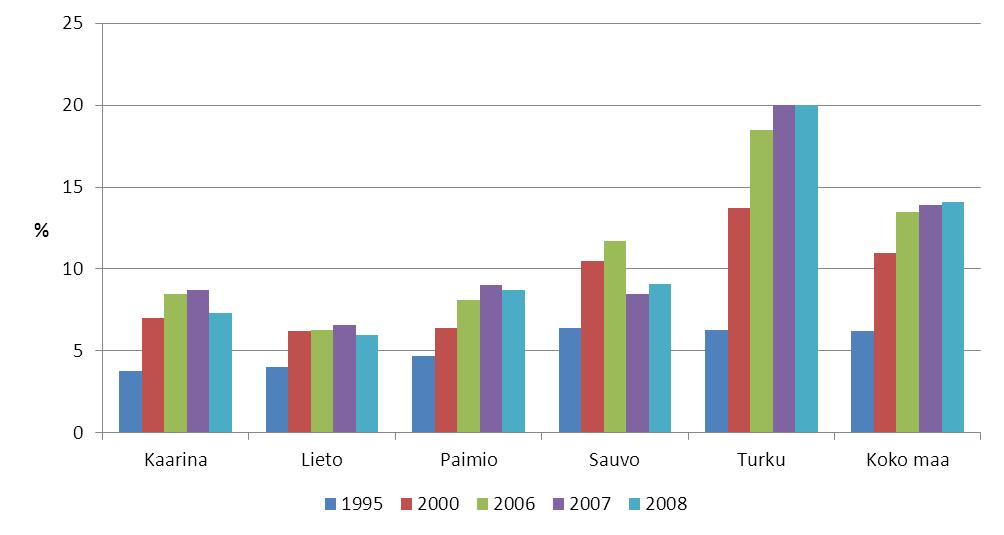 3.4 Turun seutukunta itäiset kunnat 3.4.1 Lapsiperheiden hyvinvointi Lähde: Sotkanet 2010 KUVIO 1.