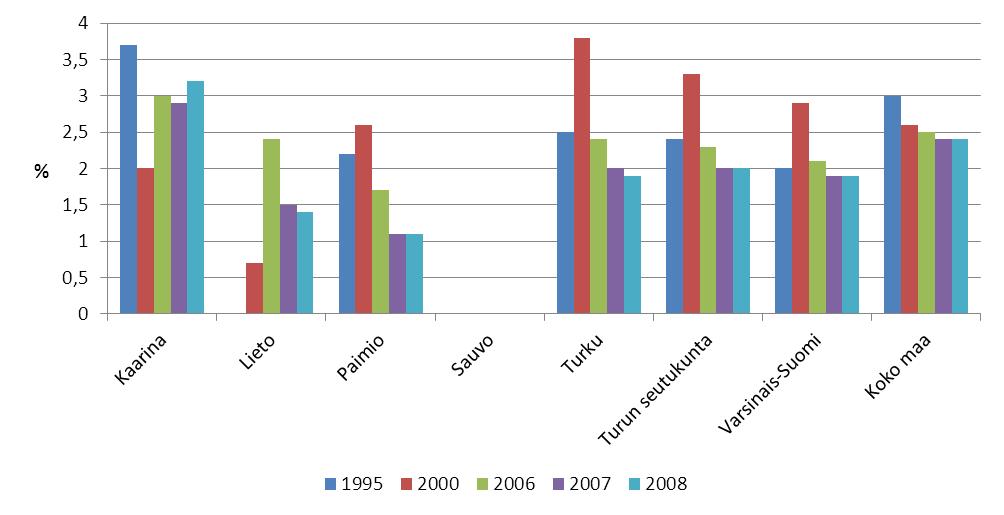 Toimeentulotukea pitkäaikaisesti saaneet 18-24 -vuotiaat, %