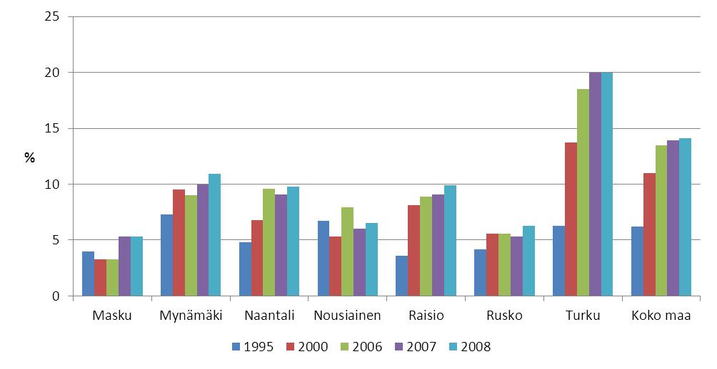 3.5 Turun seutukunta läntiset kunnat 3.5.1 Lapsiperheiden hyvinvointi Lähde: Sotkanet 2010 KUVIO 1.