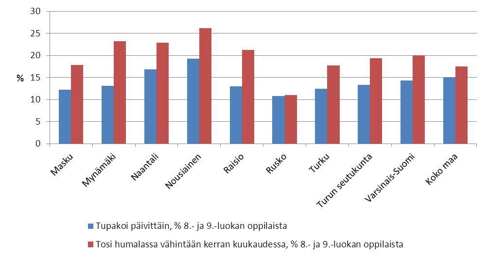 Lähde: Sotkanet 2010 KUVIO 5. Tosi humalaan vähintään kerran kuukaudessa juovien ja päivittäin tupakoivien 8-9- luokan oppilaiden osuus vastaavanikäisistä vuonna 2007 TAULUKKO 1.