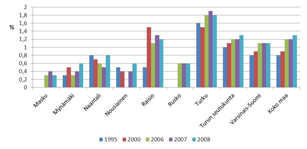 Lähde:Sotkanet 2010 KUVIO 10.