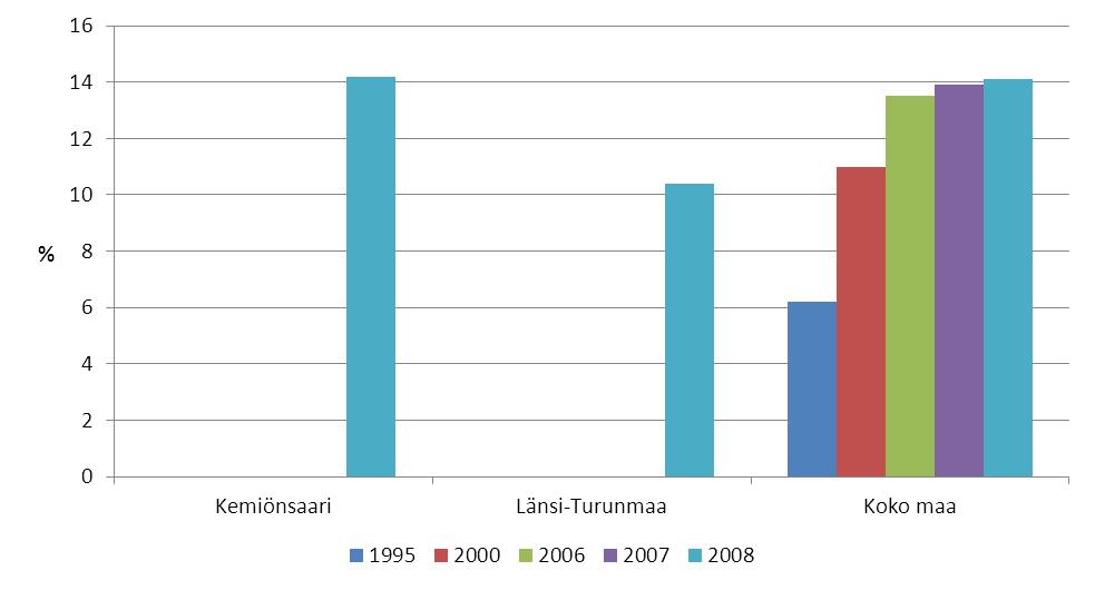 3.7 Åboland Turunmaan seutukunta 3.7.1 Lapsiperheiden hyvinvointi Lähde: Sotkanet 2010 KUVIO 1.