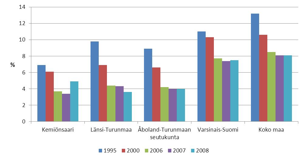 Lähde: Sotkanet 2010 KUVIO 3.