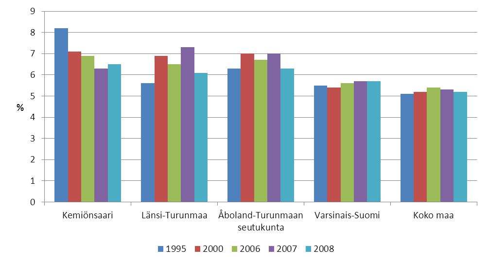 Lähde: Sotkanet 2010 KUVIO 4.