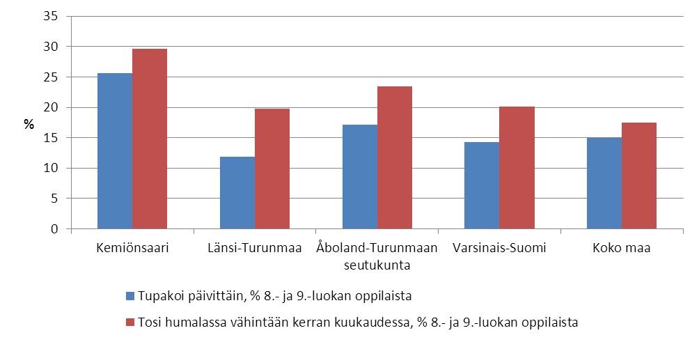 Lähde: Sotkanet 2010 KUVIO 5. Tosi humalaan vähintään kerran kuukaudessa juovien ja päivittäin tupakoivien 8-9- luokan oppilaiden osuus vastaavanikäisistä vuonna 2007 TAULUKKO 1.