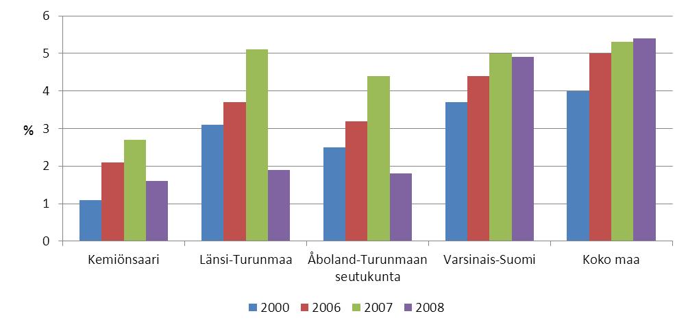 Nuorisotyöttömät, % 15-24 -vuotiaasta työvoimasta Lähde: Sotkanet 2010