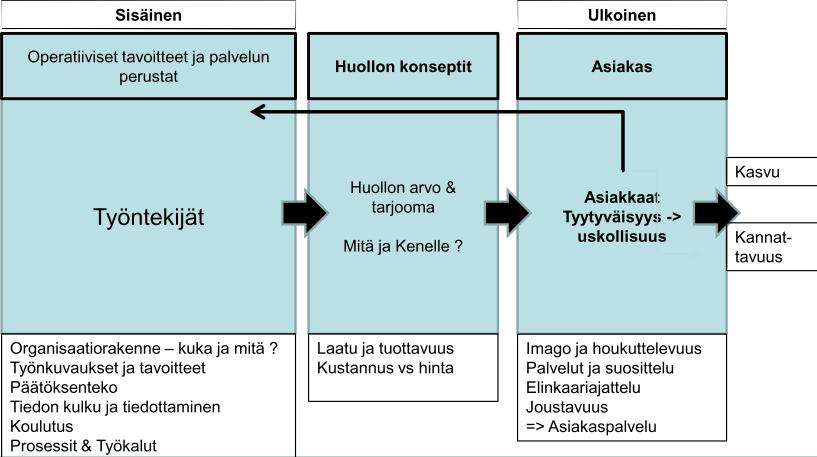 16 Kuva 5 Asiakkaan tyytyväisyys ja uskollisuus (Laakkonen service 2014) Palvelun laatu syntyy asiakkaalle odotuksen ja kokemusten vertailuna. (Ylikoski, Unohtuiko asiakas? s.126-136).