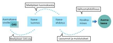 Kaavoituksen kulku ja miten voit osallistua OAS - Kaava laitetaan vireille - Laaditaan osallistumis- ja arviointisuunnitelma eli OAS, jossa kerrotaan mitä ollaan suunnittelemassa ja mitä kaavoituksen