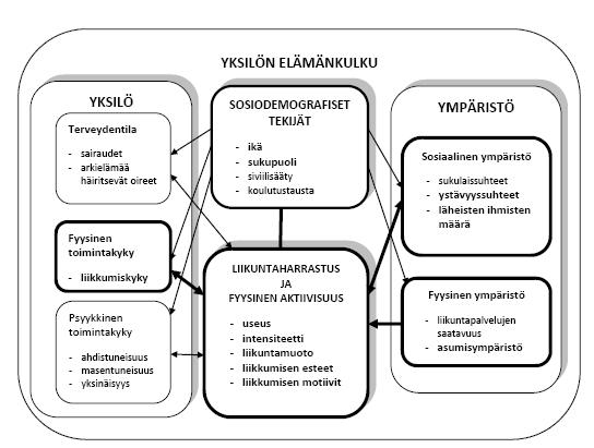 20 4 TUTKIMUKSEN VIITEKEHYS Kuviossa 2 esitetään ikääntyvän liikuntaharrastukseen ja fyysiseen aktiivisuuteen yhteydessä olevia yksilöllisiä ja ympäristöön liittyviä tekijöitä.