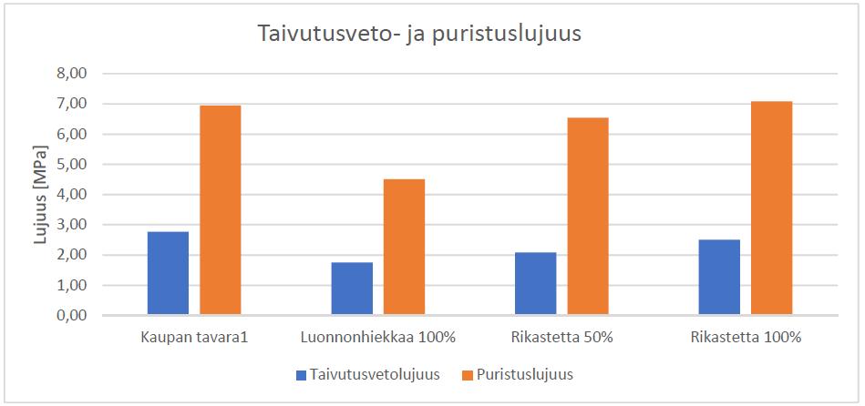 Puristuslujuus saatiin laskemalla kaavasta.