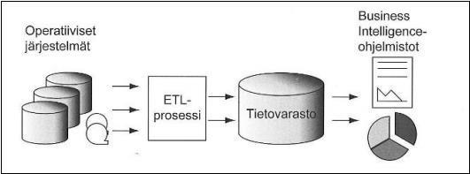 5 3 TIETOVARASTOINTI Operatiivisten järjestelmien sopimattomuus tehokkaaseen analysointiin ja raportointiin on luonut tarpeen erilliselle tietokannalle, joka on juuri näitä tarpeita varten rakennettu.