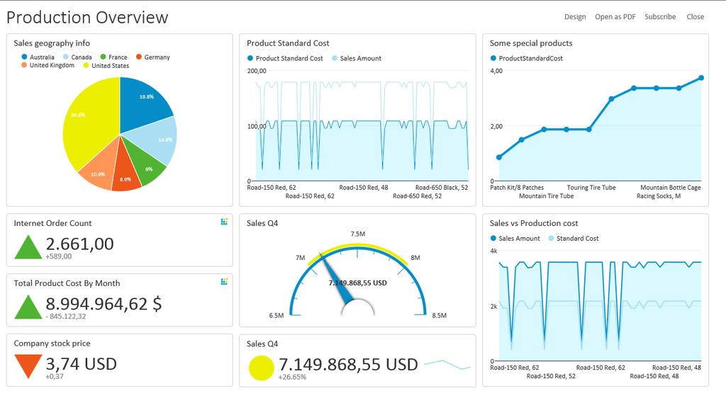 27 KUVIO 13. Dashboard 4.4.3 Analysointi ja ad hoc kyselyt Nykyisin useat yritykset eivät tyydy pelkästään valmisraportteihin, vaan tietoa halutaan tutkia itse.