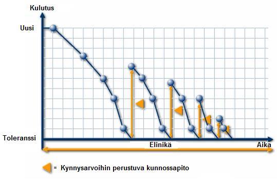 13 Kuva 4 Kynnysarvoihin perustuva ylläpito (ERDMANN-Software 2013 Kuva 5 Aikataulutettu ehkäisevä kunnossapito