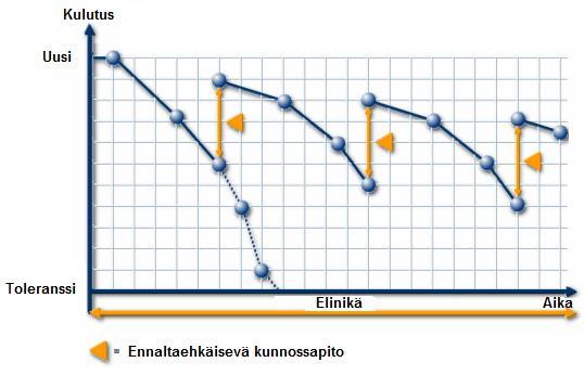 kunnossapitomalli, jonka mukaan kunnossapitotoimenpiteet tehdään kun asetettu tonnimäärä on kulkenut radan yli.