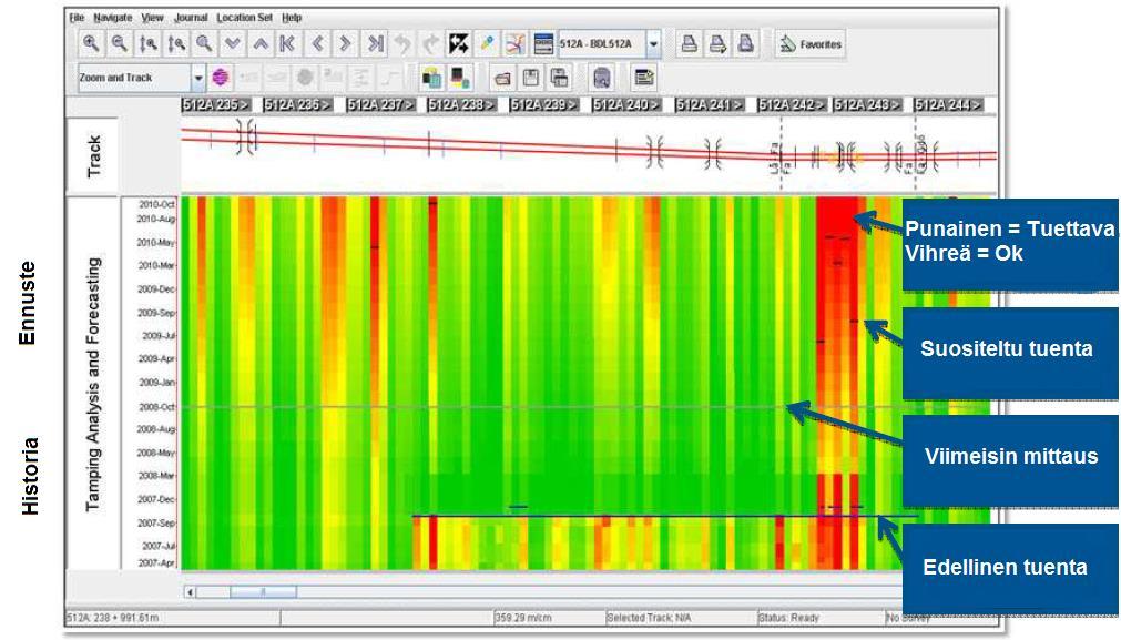 39 Kuva 28 Raiteen tuennan historia ja ennuste (Bentley systems 2009) Kuva 29 havainnollistaa selkeämmin kuinka seuraavan tuentakerran tarvetta ennustetaan.