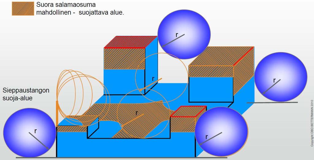 8 Kuva 3. Pallomenetelmän havainnekuva [11, s.15.] Suojakulmamenetelmä Suojakulmamenetelmä soveltuu käytettäväksi muodoltaan yksinkertaisten rakennusten suojaukseen.