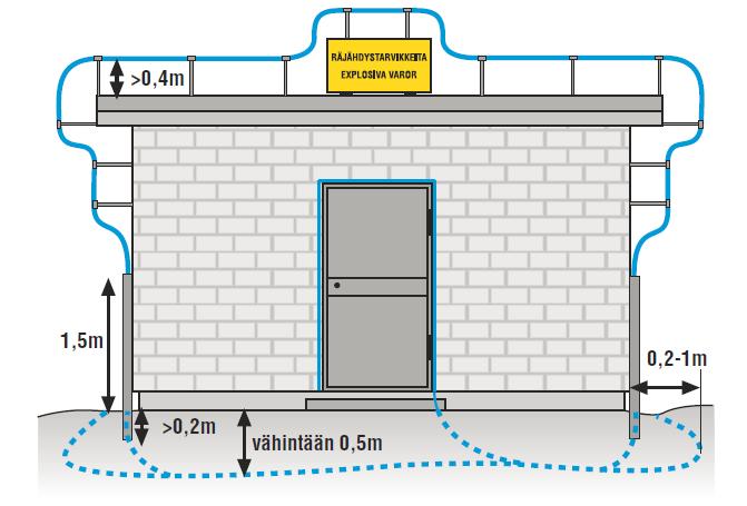 19 4.5.1 Räjähdysvaaralliset tilat Sähköistetty räjähdevarasto tulee varustaa rakennukseen kiinnitetyn ulkoisen salamasuojauksen lisäksi eristetyllä ulkoisella salamasuojauksella.