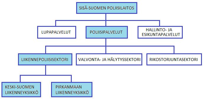13 hälytyssektoriin sekä rikostorjuntasektoriin. Liikennepoliisisektori koostuu kahdesta yksiköstä, Keski-Suomen ja Pirkanmaan liikenneyksiköstä, joissa työskentelee yhteensä n. 80 poliisimiestä.
