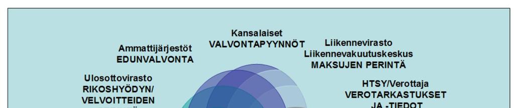 50 Kuvio 10. Itä-Uudenmaan poliisilaitoksen Road policing -mallin yhteistyötahot ja niiden tehtävät (Aho 2015).