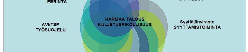 Huumausainerikollisuuden osalta poliisilla ovat selkeästi yhteistyötahoina Rajavartiolaitos ja Tulli, jotka viranomaisina itsekin suorittavat huumausainerikollisuuteen liittyvää